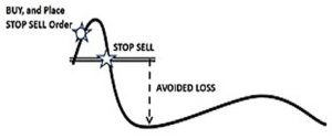 Stop loss order